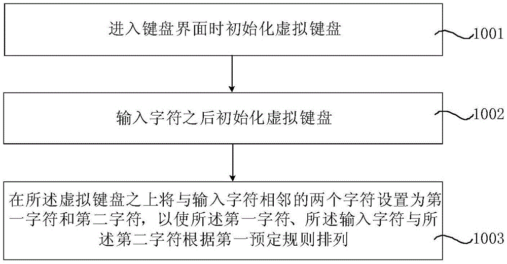 Arrangement method and system of virtual keyboard