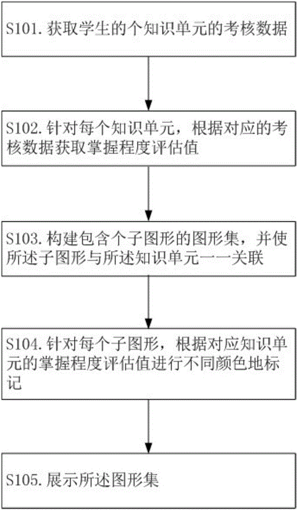 Graph presentation method of teaching effect