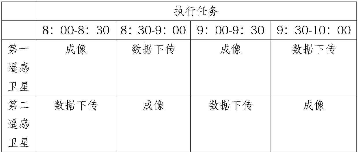 A satellite scheduling method based on an active observation task