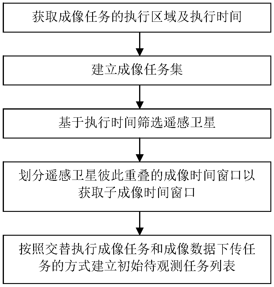 A satellite scheduling method based on an active observation task