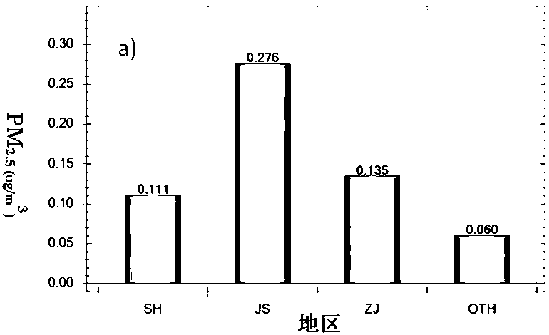 Simulation and analysis method for influence of different agricultural ammonia emission scenarios on PM2.5 concentration