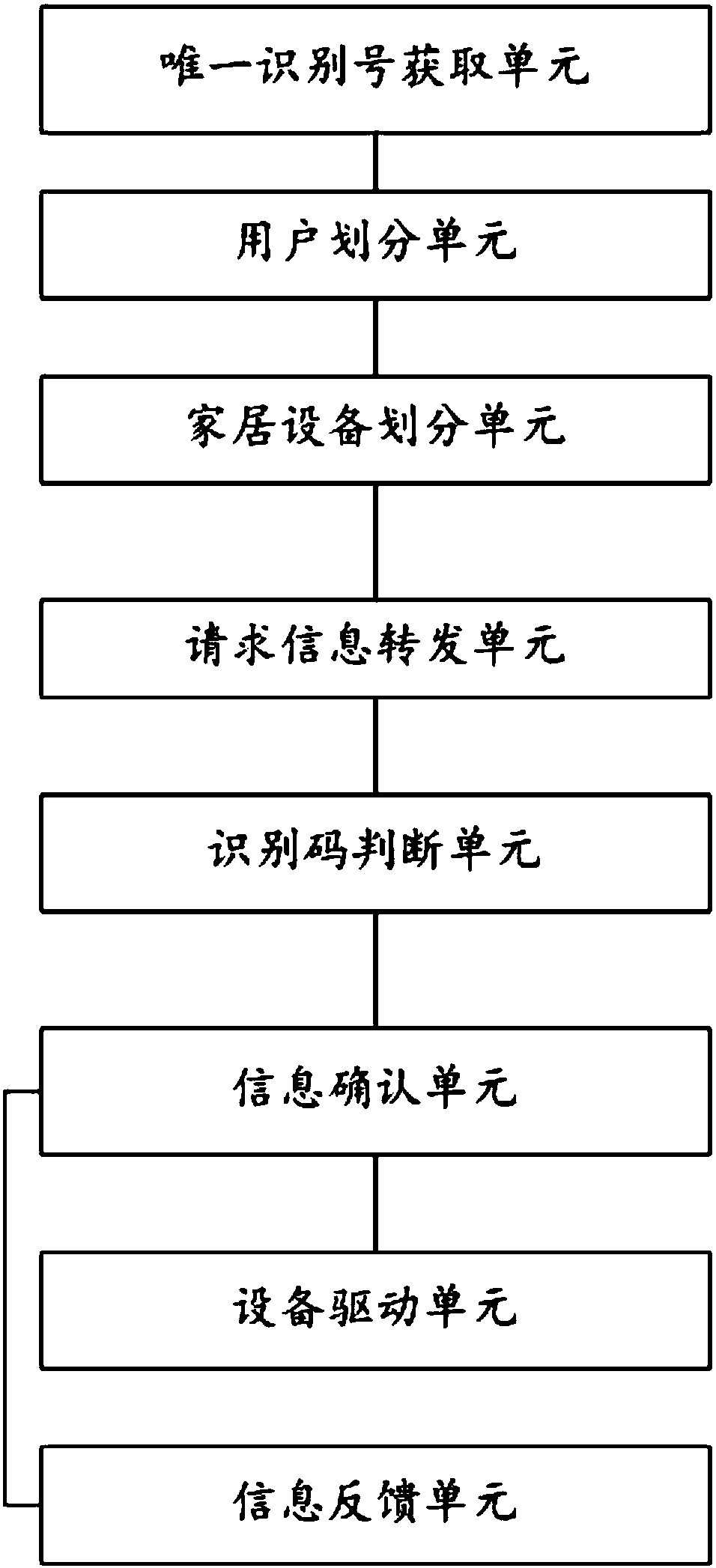 Decentralized user identification method and system in smart home