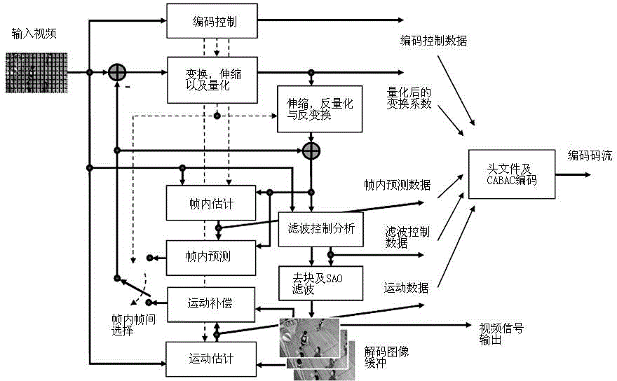 SSIM (structural similarity) based HEVC (high efficiency video coding) video coding rate distortion optimizing and rate control algorithms