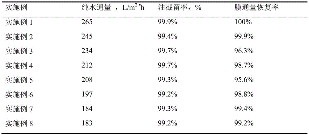 Preparation method of polymer-based nano composite ultrafiltration membrane