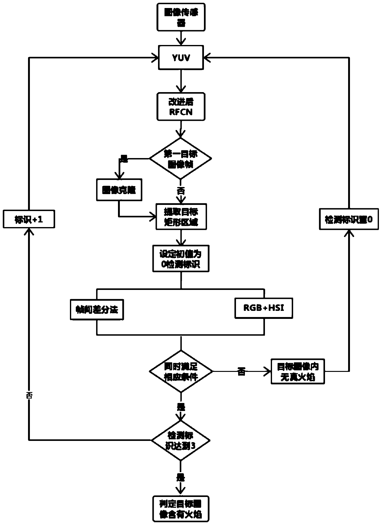 Video-based flame detection method and system and readable storage medium