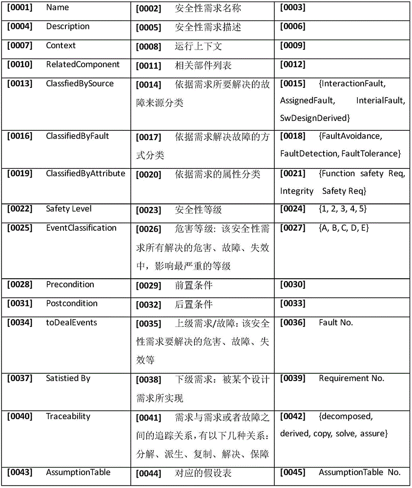 Airborne safety-critical system security requirement tracking chain establishment and maintenance method