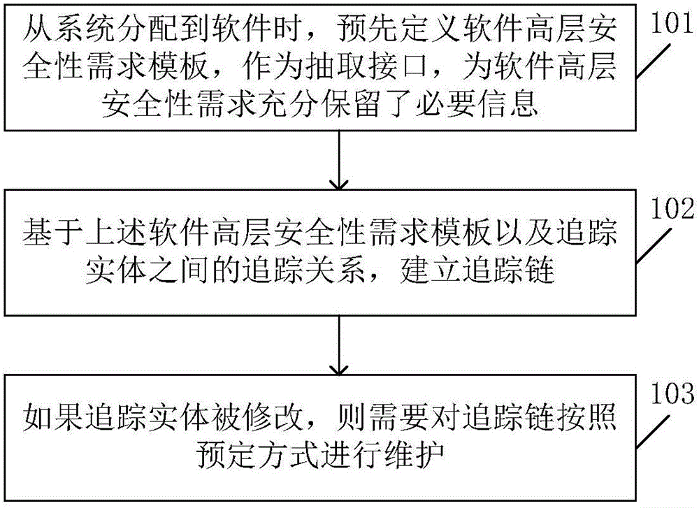 Airborne safety-critical system security requirement tracking chain establishment and maintenance method