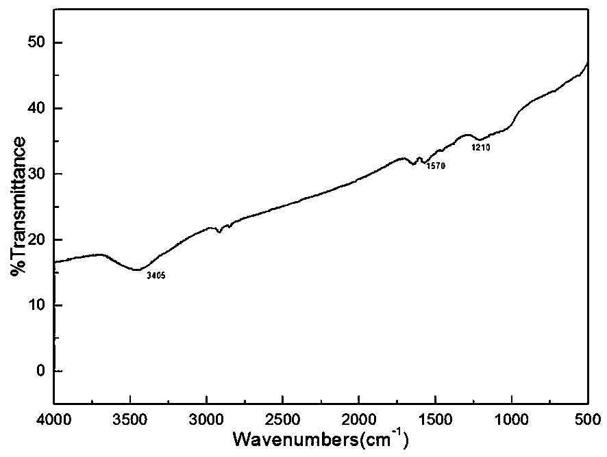 Preparation method of modified graphene/acrylate composite water-based coating