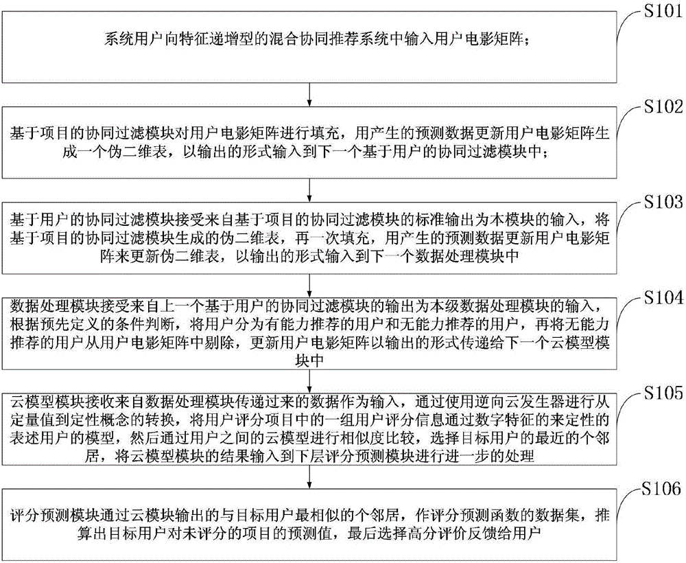 Personalized film recommendation method and system based on feature augmentation