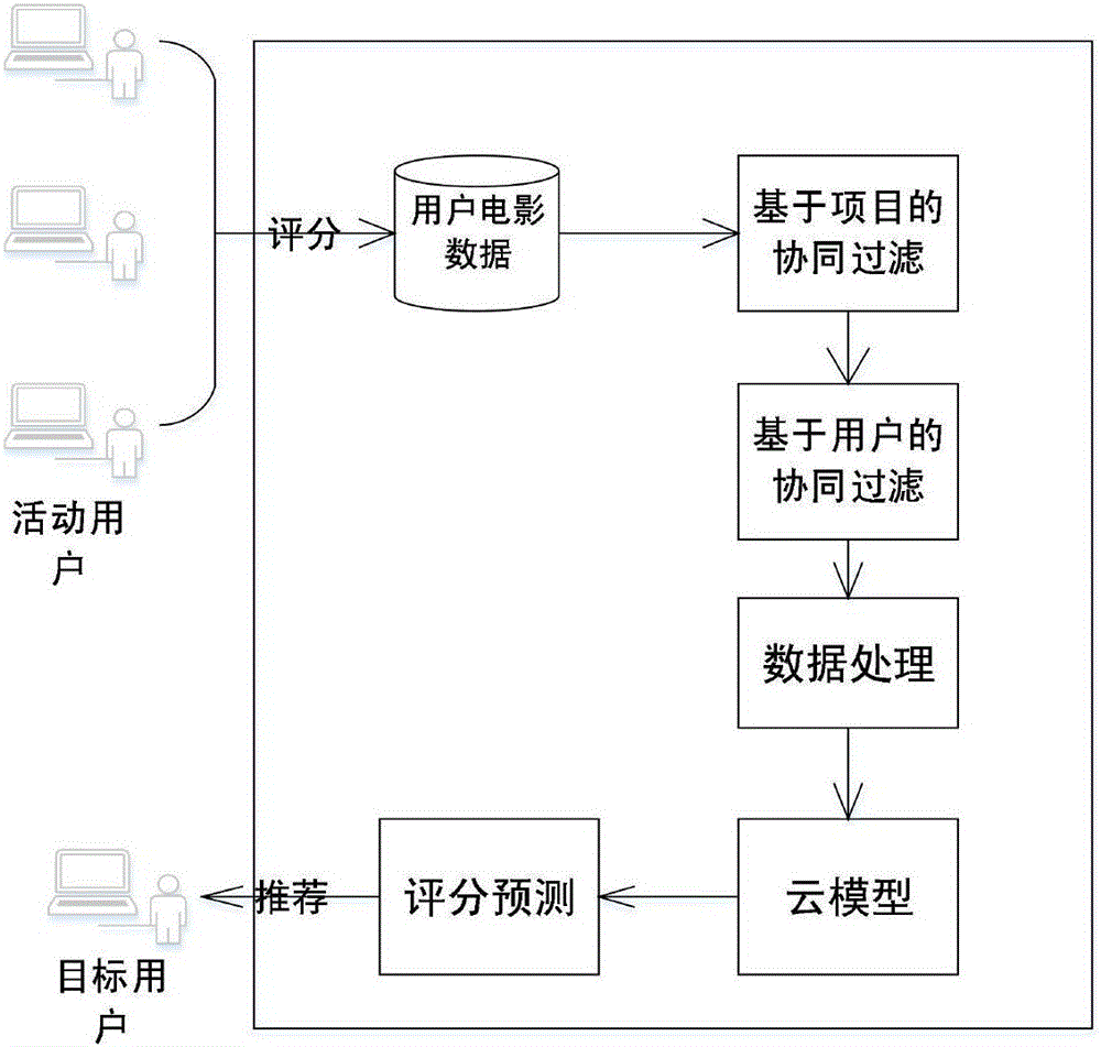 Personalized film recommendation method and system based on feature augmentation