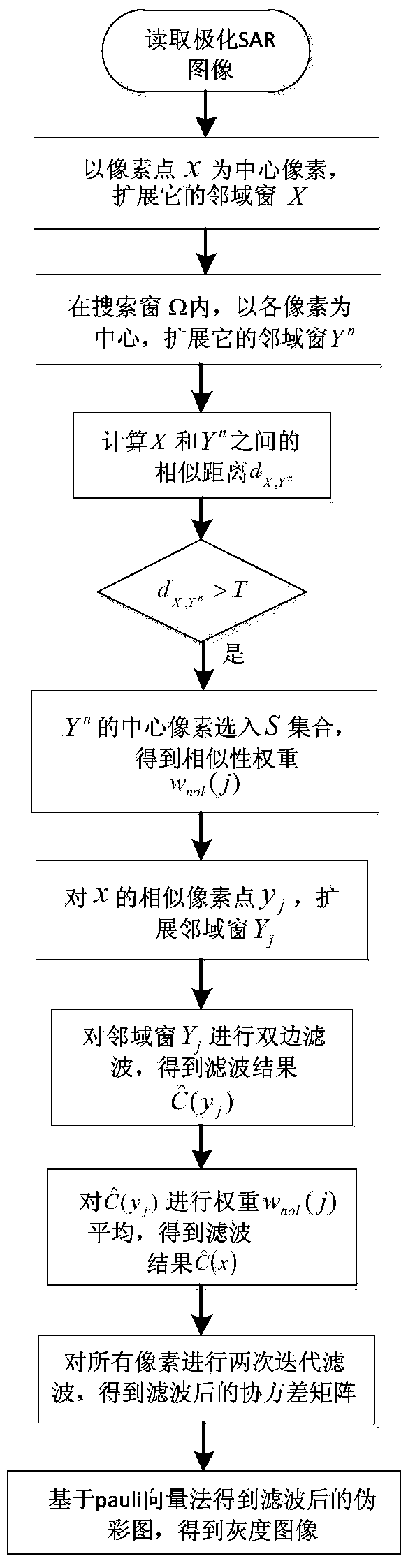 Polarimetric SAR speckle noise suppression method based on non-local bilateral filtering