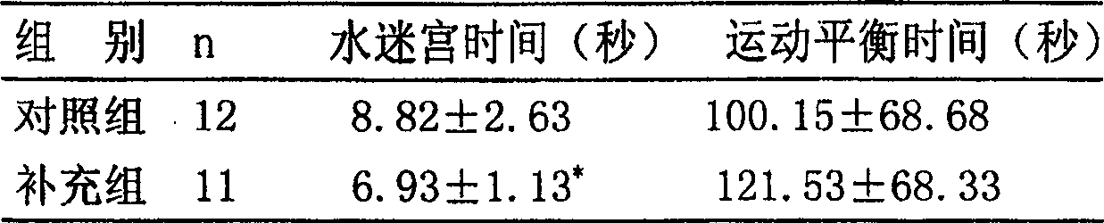 Medicine composition for improving cognitive function of senile organism