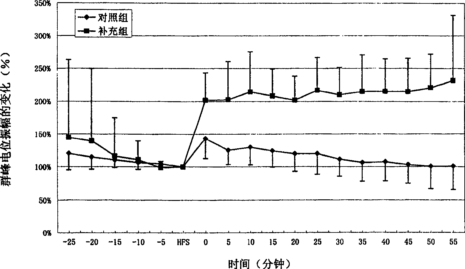 Medicine composition for improving cognitive function of senile organism