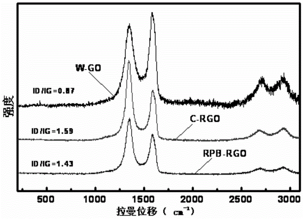 Method for preparing graphene through hypergravity technology