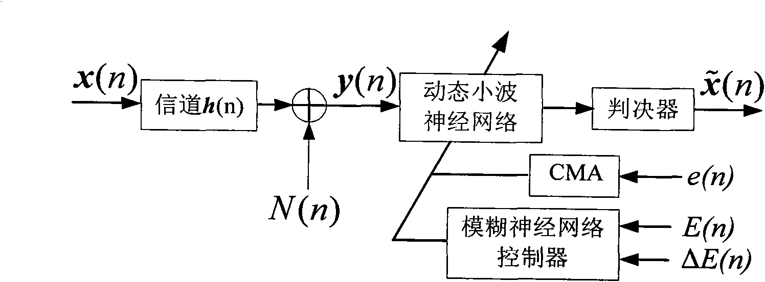 Feedback blind equalization method of dynamic wavelet neural network based on fuzzy control