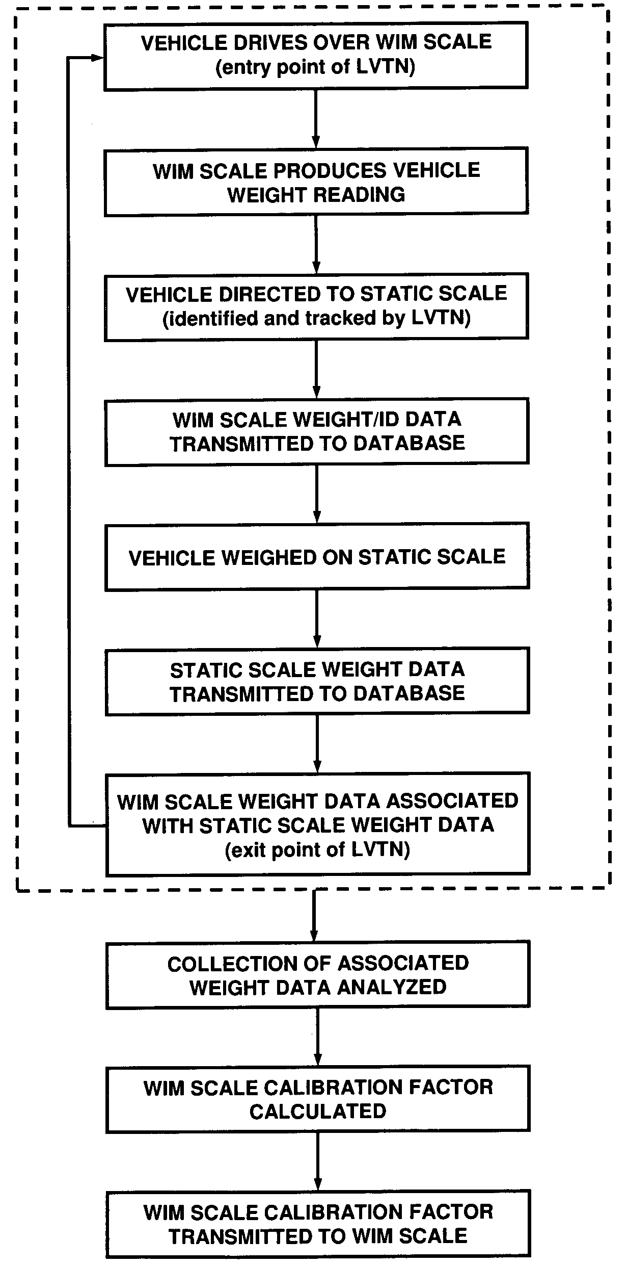 Weigh-in-motion system with auto-calibration