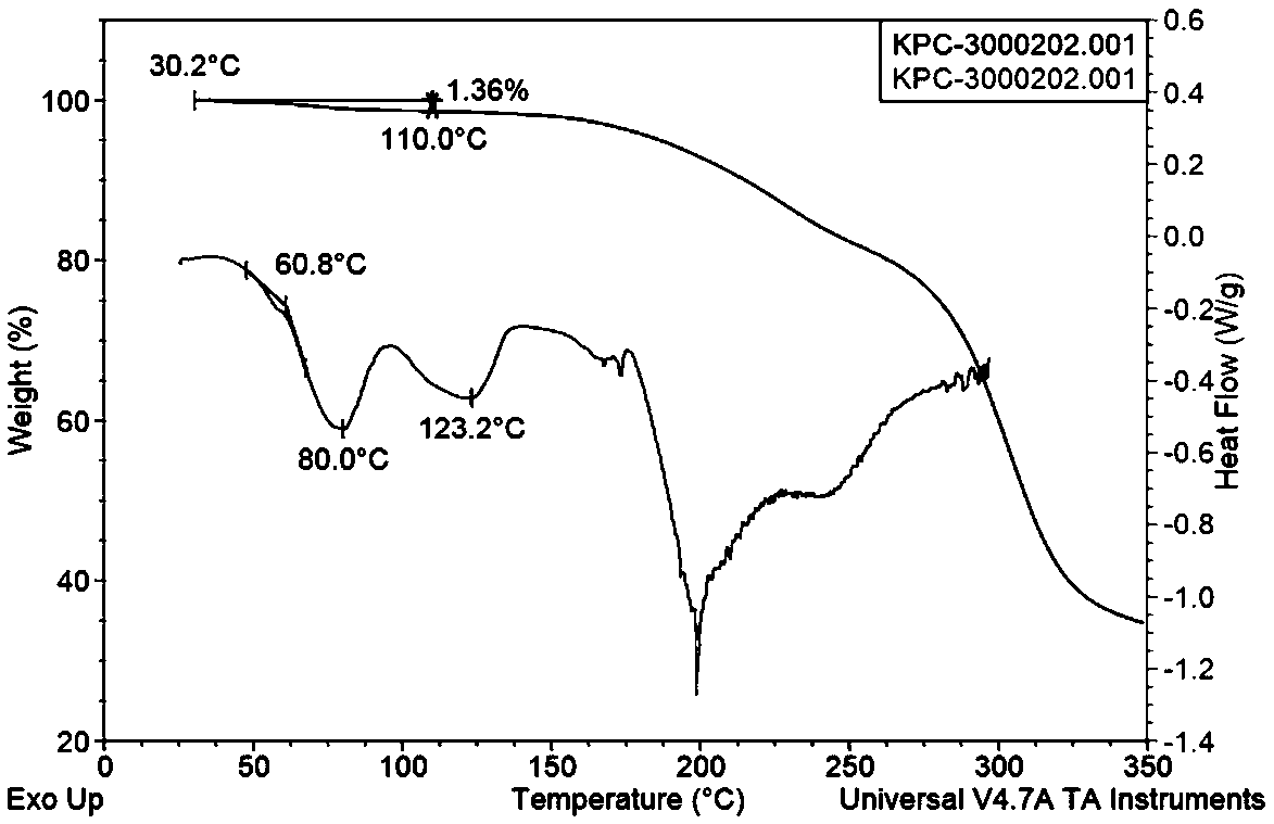 A gastrodin compound and its preparation method, preparation and application