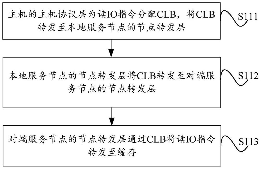 Forwarding method of read IO in storage system and storage system