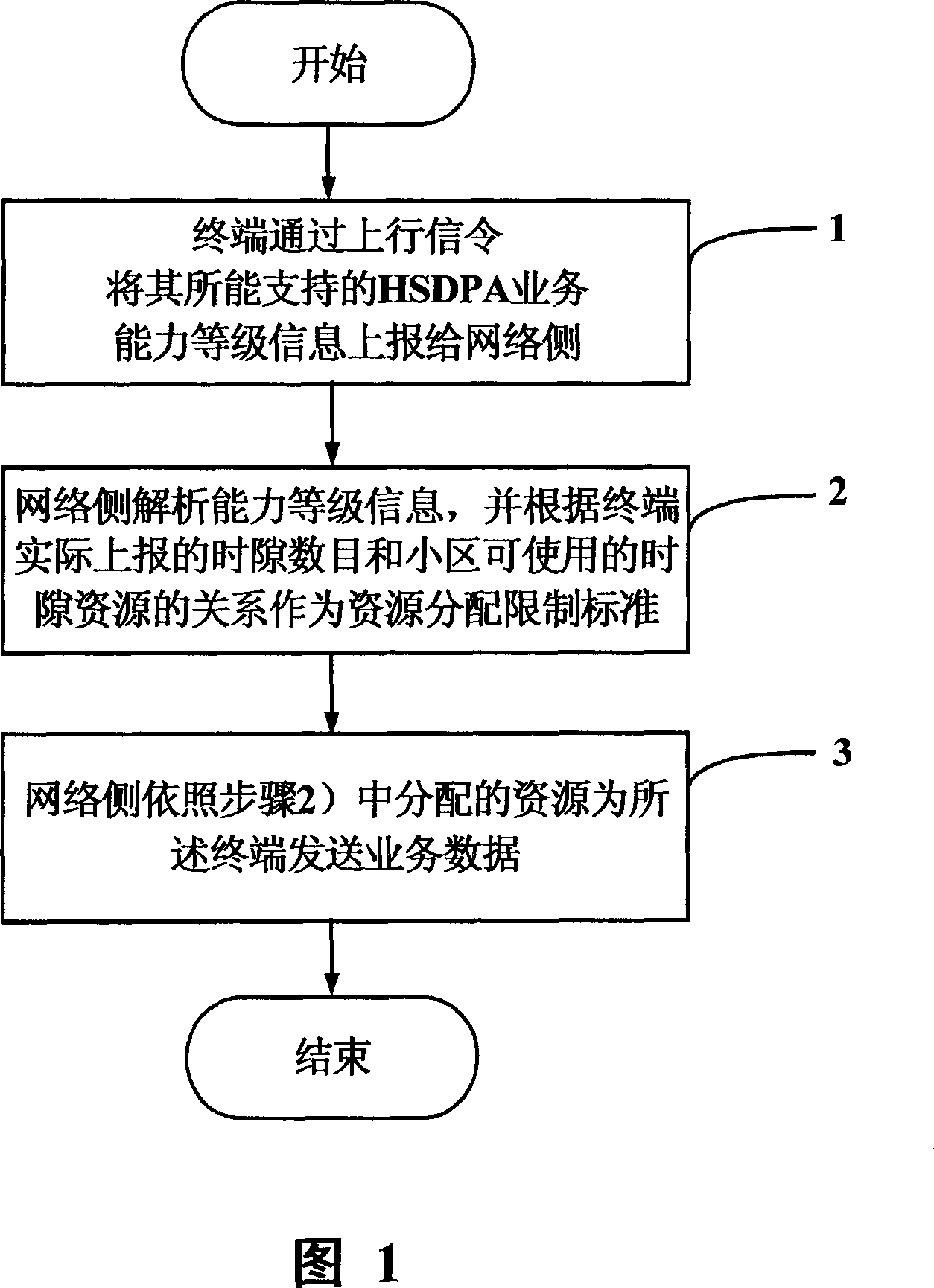 A method for allocating wireless resources in the communication system