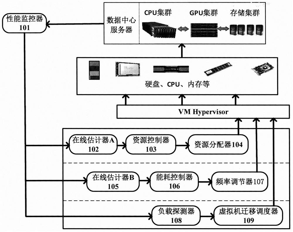 A high-efficiency data center cloud server resource autonomous management method