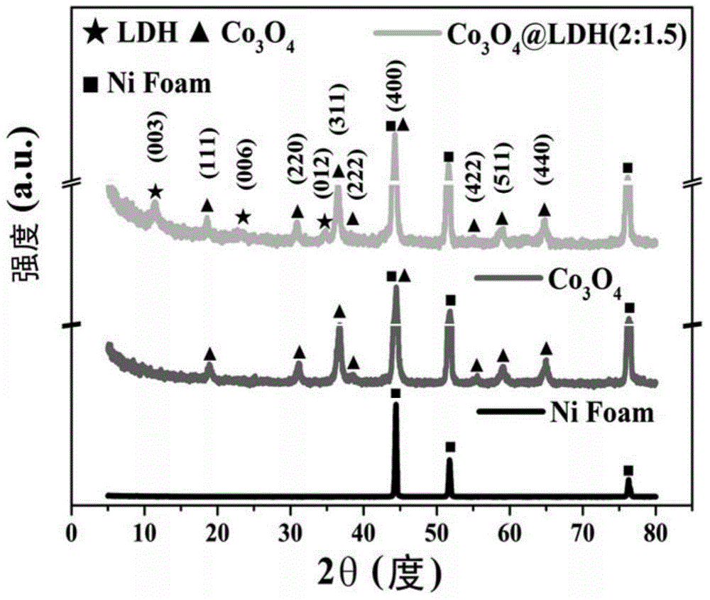 Cobaltosic oxide/NiCoAl dual-layer hydroxide composite material and preparation method thereof