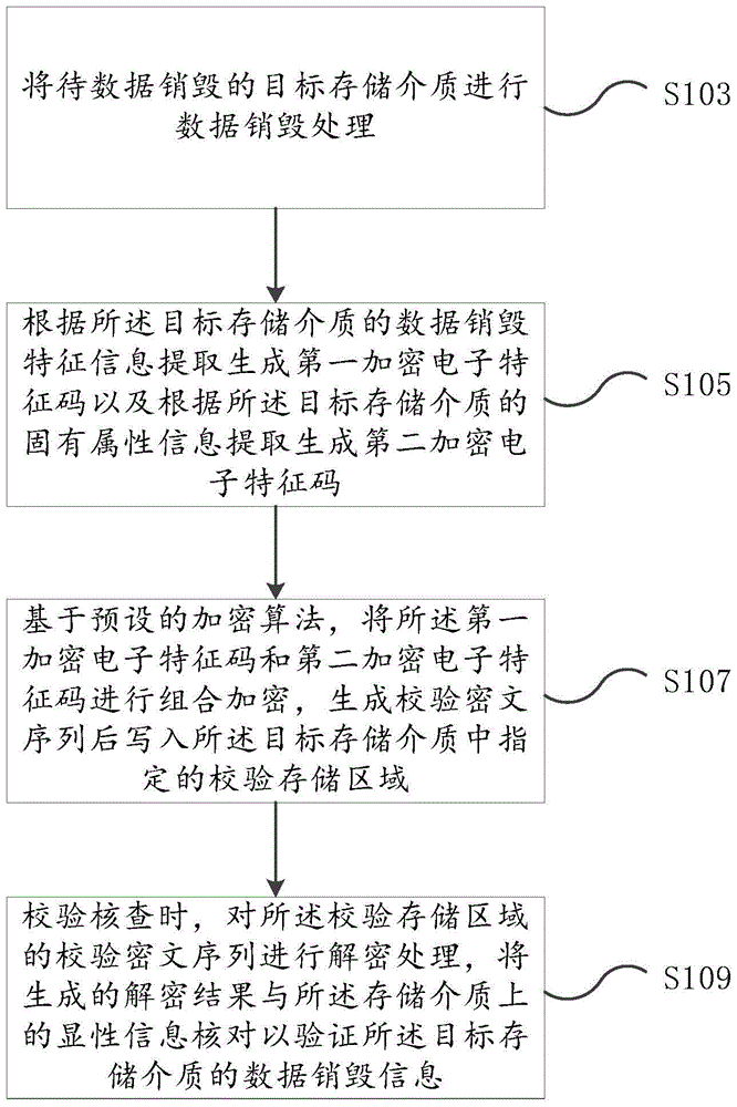 A verification method for data destruction of storage media