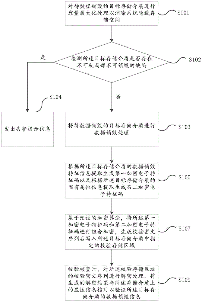 A verification method for data destruction of storage media