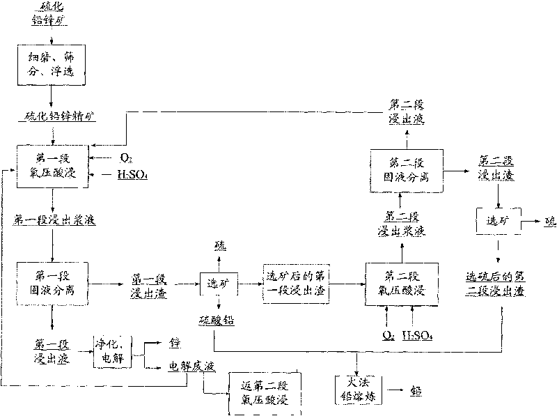 Method and system for treating lead-zinc sulfide ores