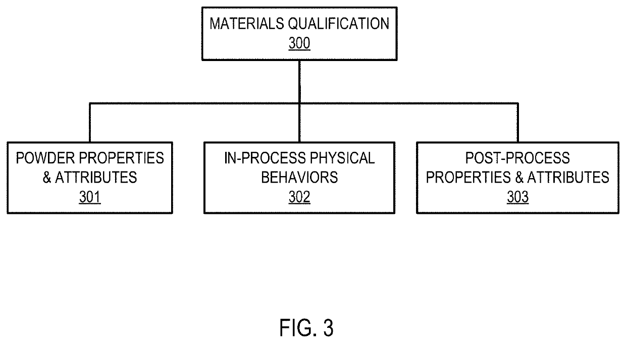 Material qualification system and methodology