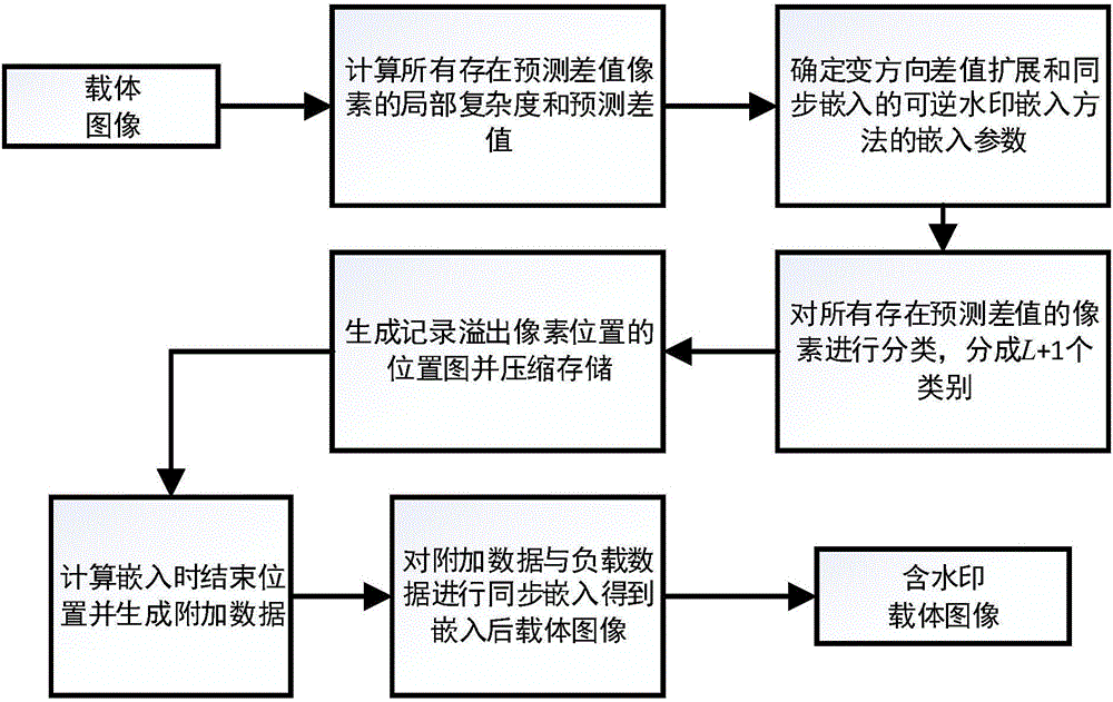 Direction changing difference expansion and synchronous embedding reversible watermark embedding and extraction method