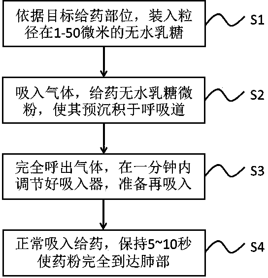 Integrated device and method for improving pulmonary inhalation medication through lactose micropowder pre-deposition