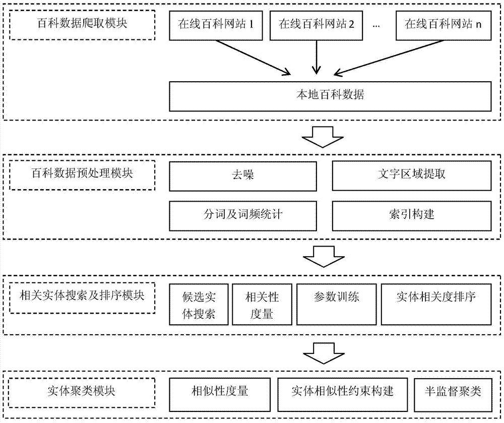 A Domain Encyclopedia Construction System Based on Universal Encyclopedia Website