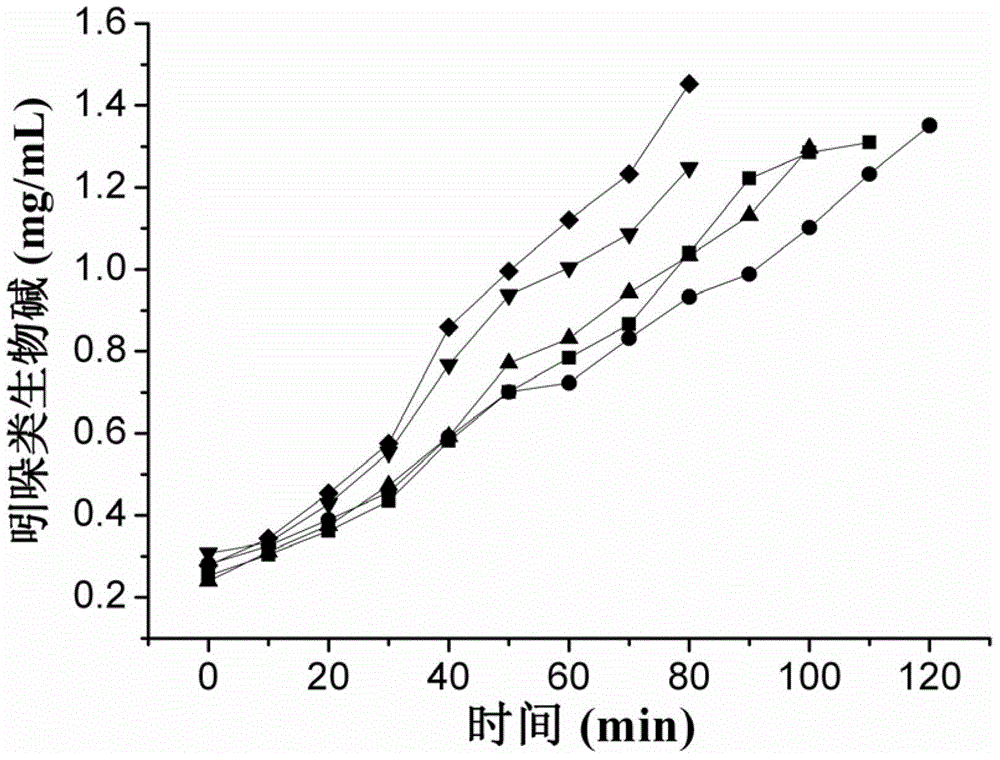 Rapid detection method of key indicators in cinobufagin extraction and concentration processes