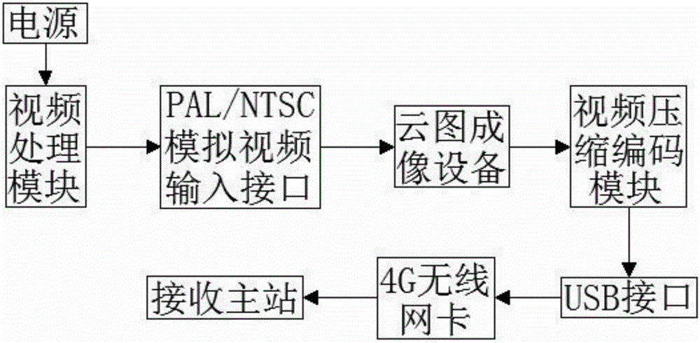 Cloud image wireless communication apparatus for photovoltaic forecasting