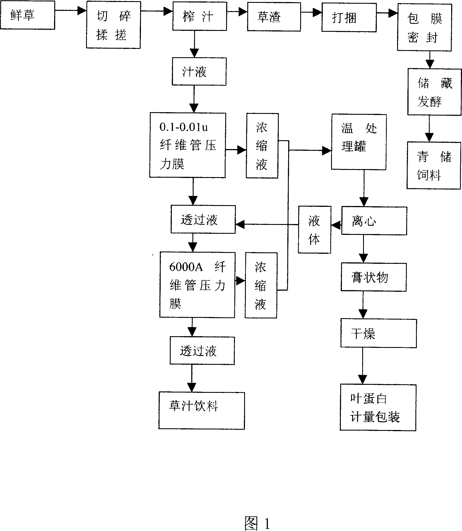 Composite extracting method for plant leaf protein and its use on hybrid giant napier