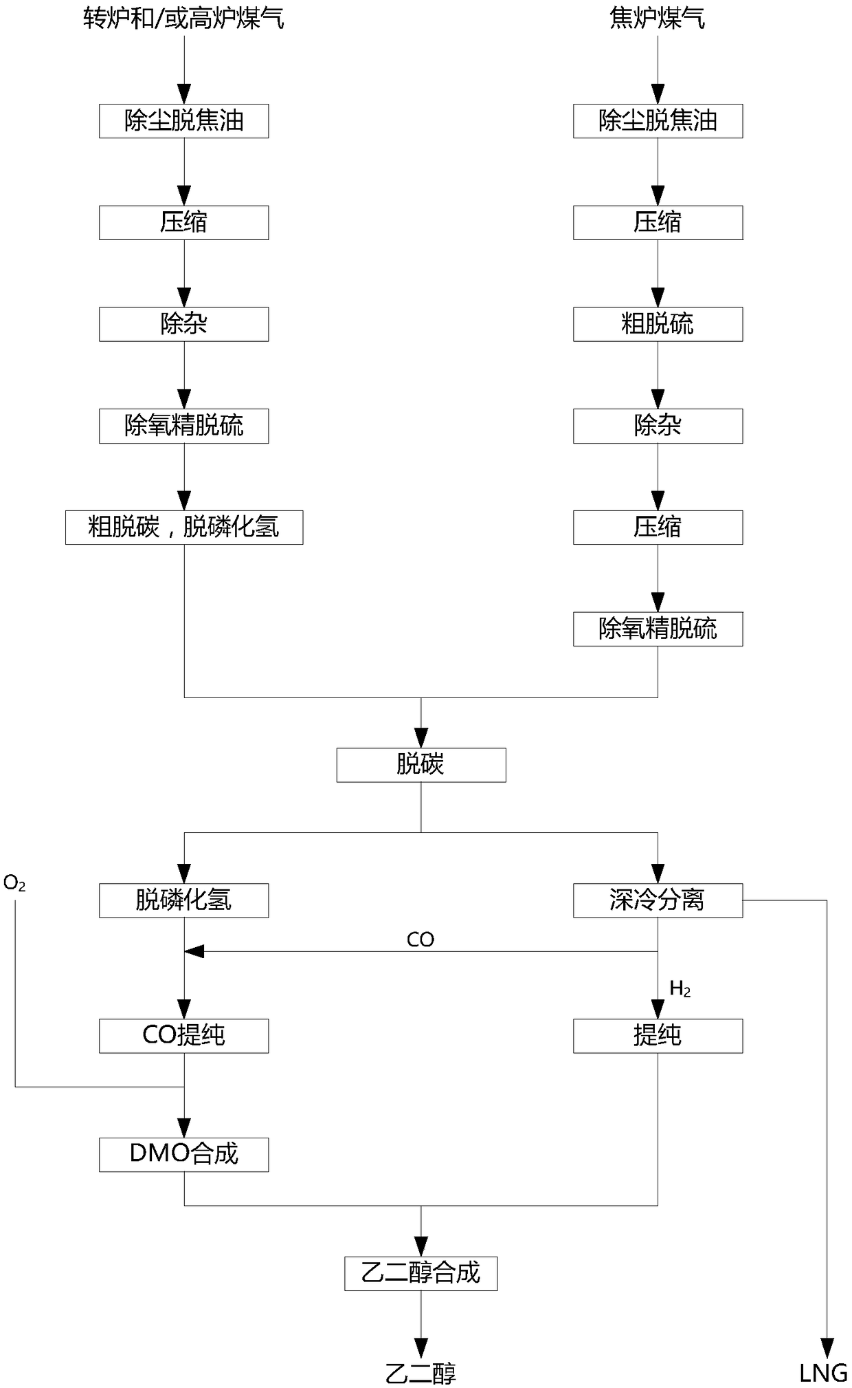 Method for synthesis of glycol and co-production of LNG by using coke oven gas and converter and/or blast-furnace gas