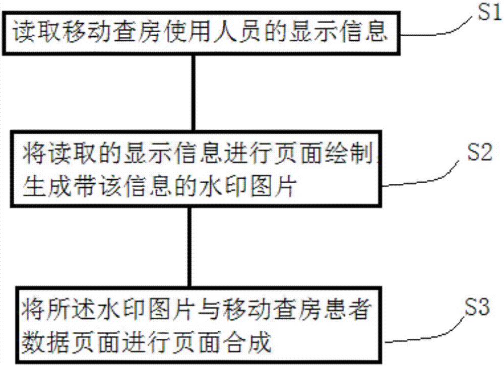 Method and system for applying watermark to ward-round patient data page