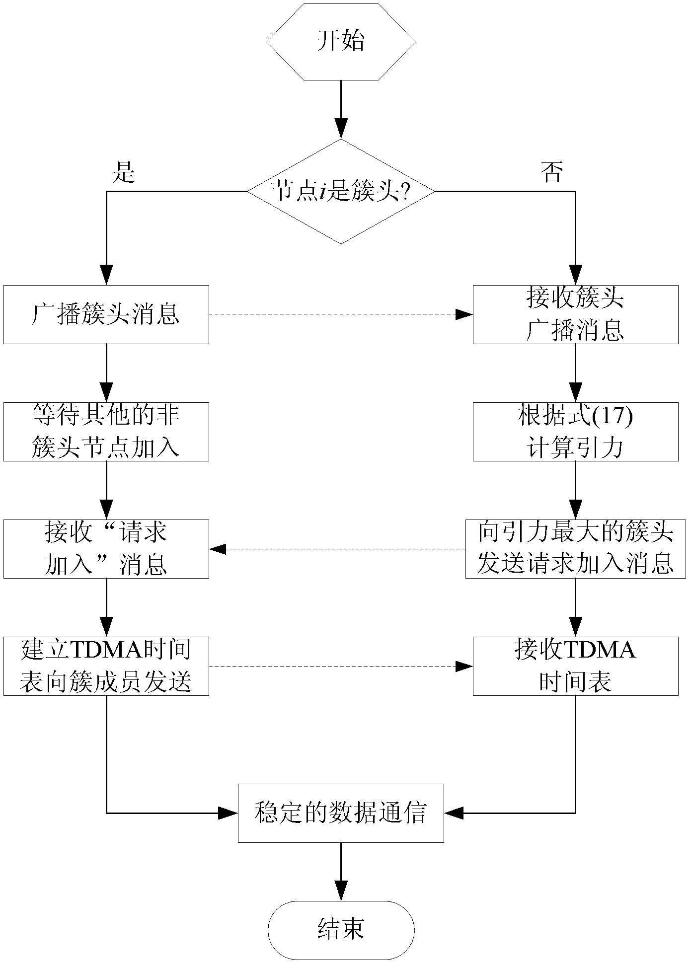 Clustering routing control method oriented to heterogeneous wireless sensor network