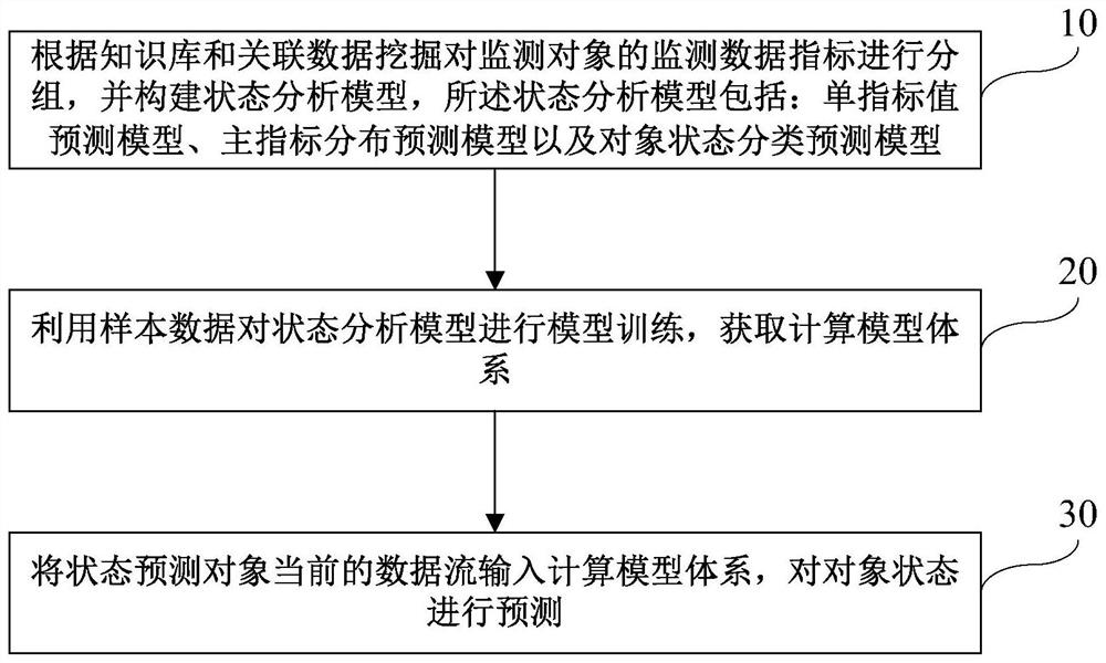 Object state prediction method, system, computer equipment and storage medium