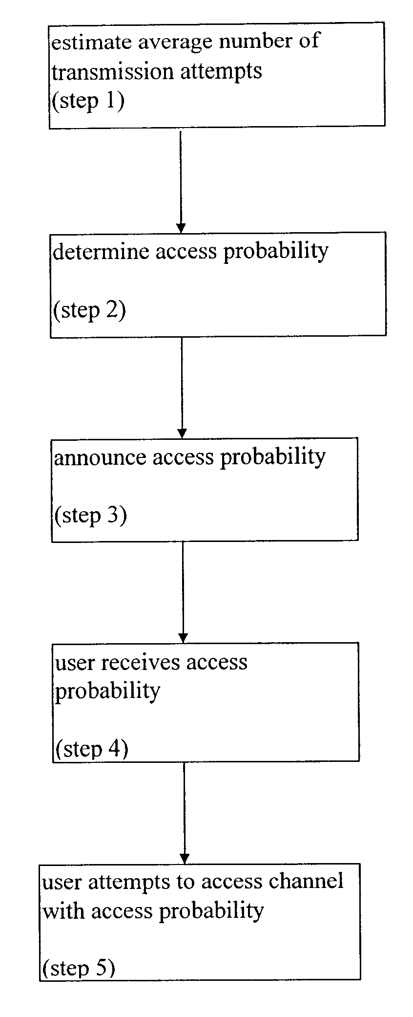 Announced dynamic access probability protocol for shared bandwidth networks