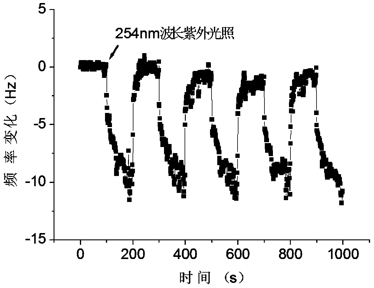 Zinc oxide nanofiber qcm ultraviolet photosensitive sensor and preparation method thereof