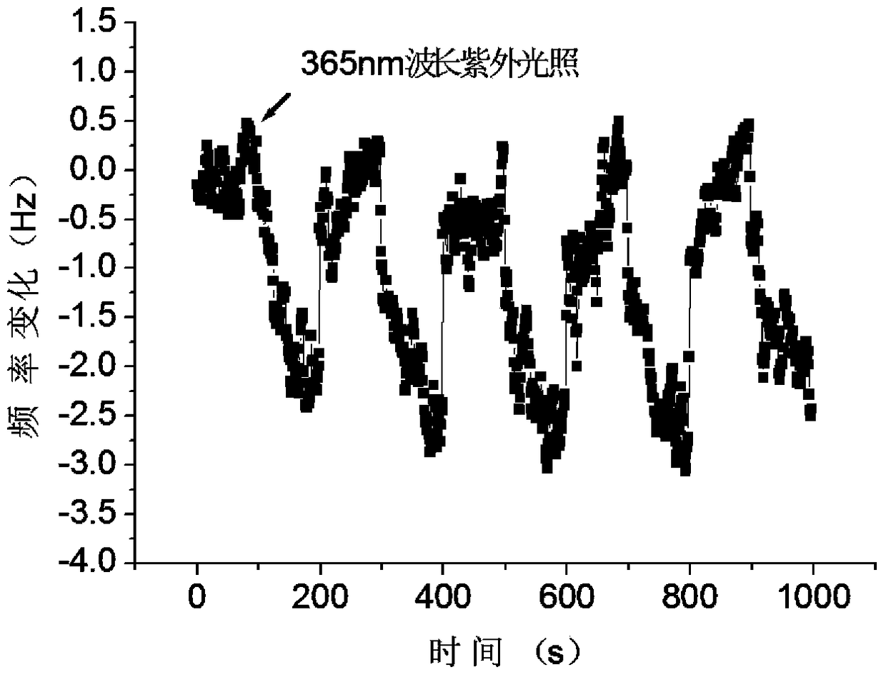 Zinc oxide nanofiber qcm ultraviolet photosensitive sensor and preparation method thereof