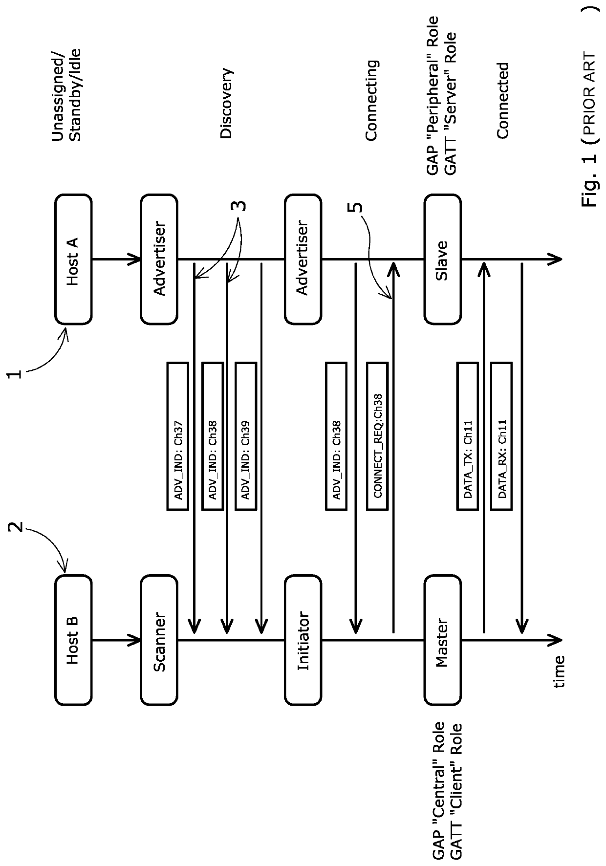 Method and system for wireless communication, in particular via Bluetooth® protocol, between a main communication device and one or more peripheral communication devices