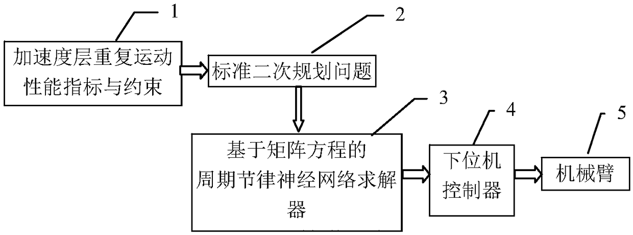 Redundancy mechanical arm repetitive motion planning method for suppressing periodic noise