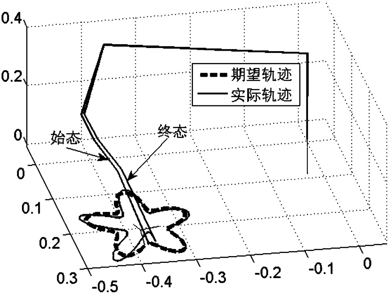 Redundancy mechanical arm repetitive motion planning method for suppressing periodic noise