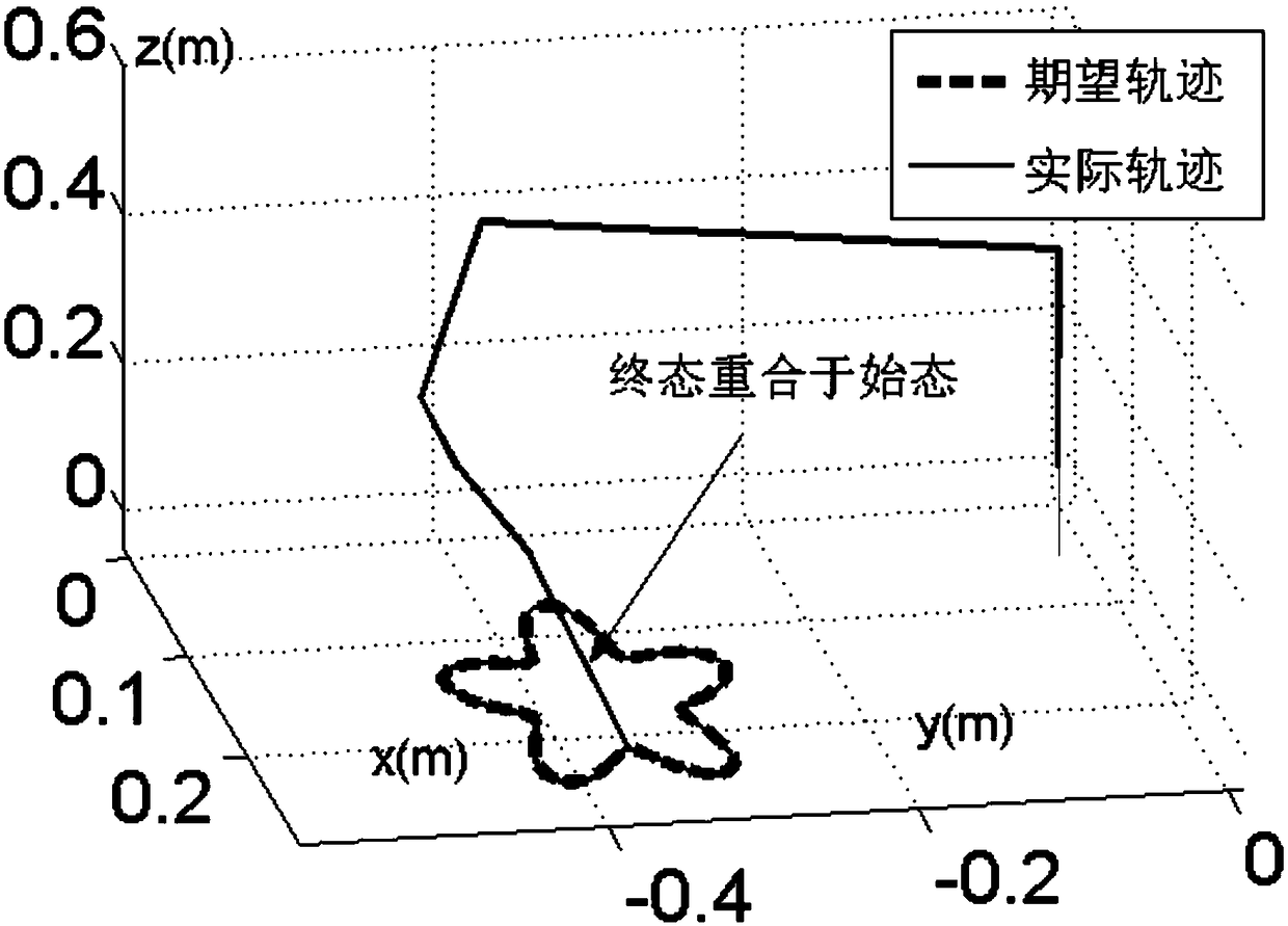 Redundancy mechanical arm repetitive motion planning method for suppressing periodic noise