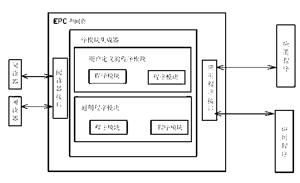 Internet of things middleware system