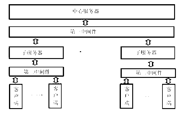 Internet of things middleware system