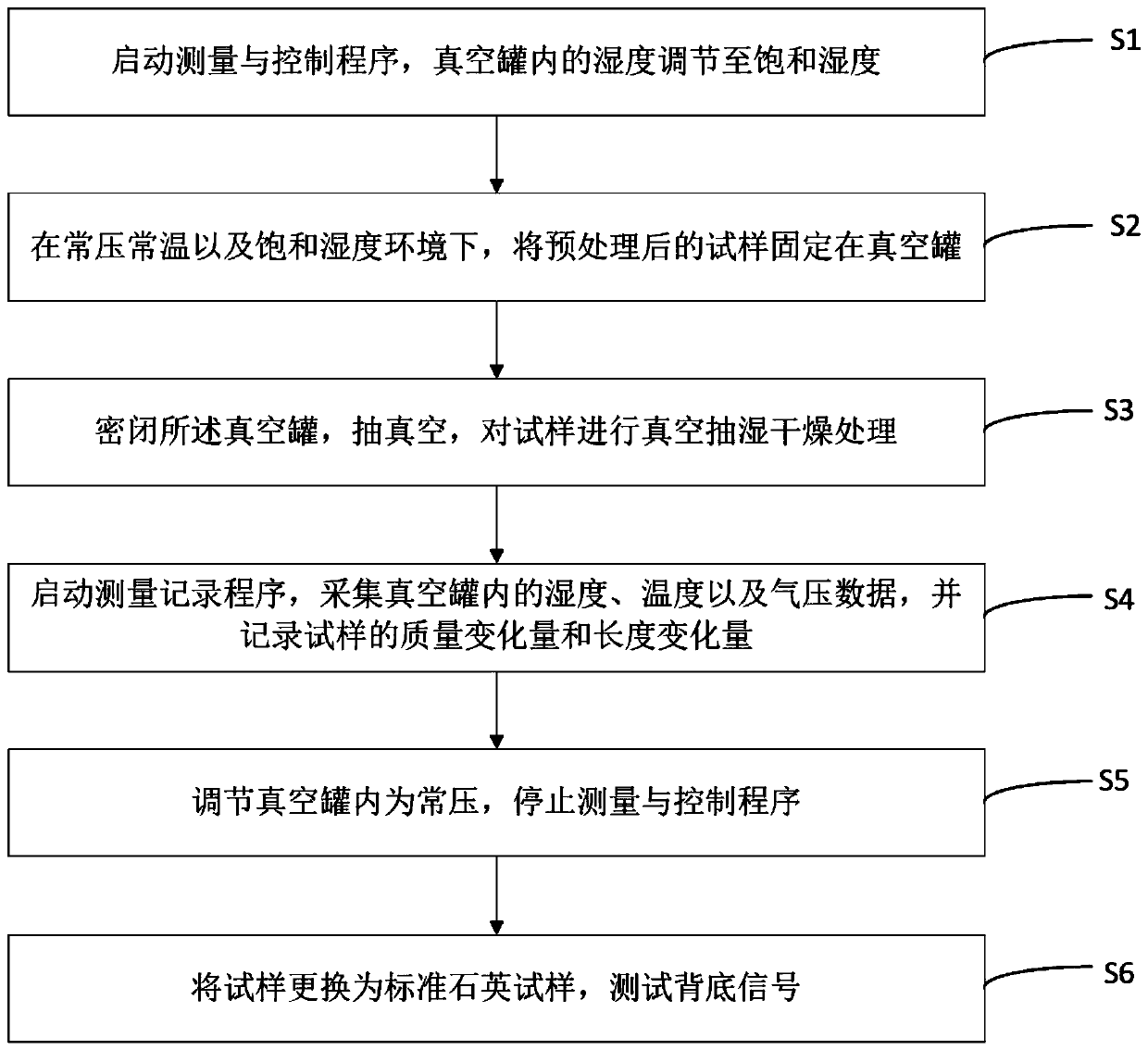 Method for testing wet expansion coefficient of composite material under dehumidification condition