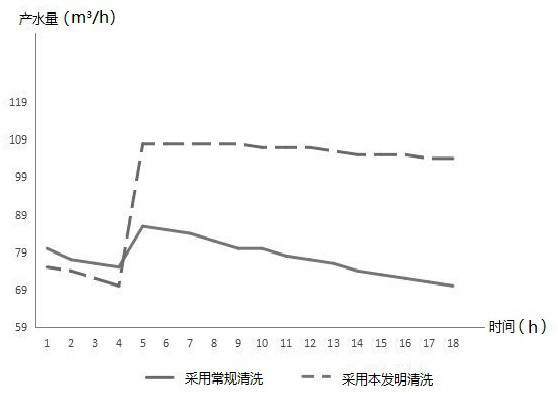 Online cleaning method for reverse osmosis membrane element based on combined pollution